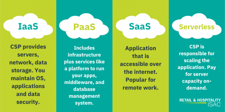 RH-ISAC | 4 Types Of Cloud Service Models | Retail & Hospitality ISAC