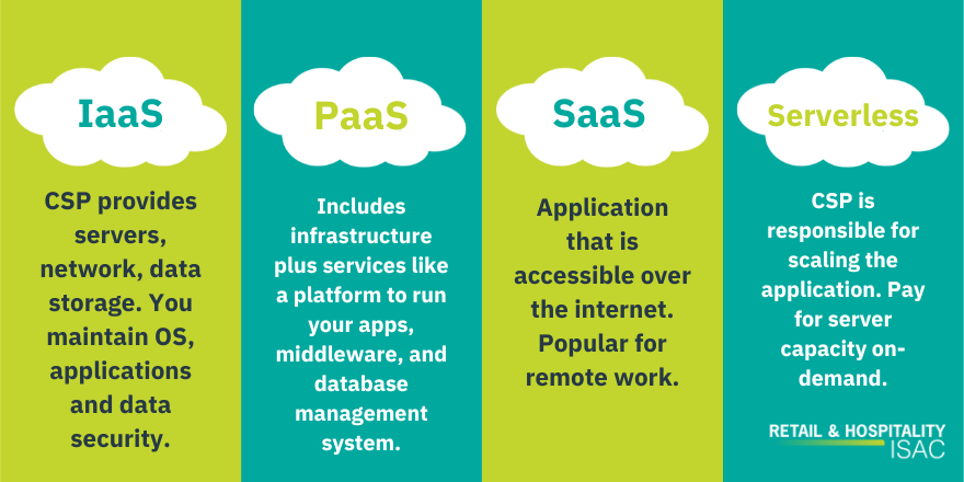 4 Types of Cloud Service Models Infographic