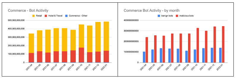 Bot Activity By Industry Commerce Chart By Akamai