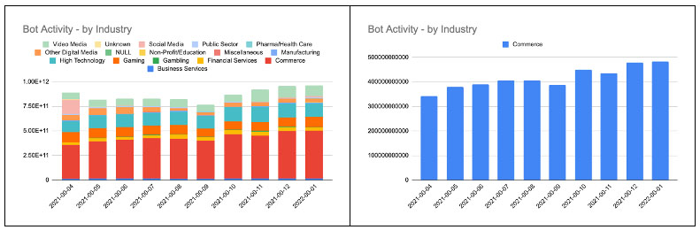 Bot Activity by Industry Charts from Akamai