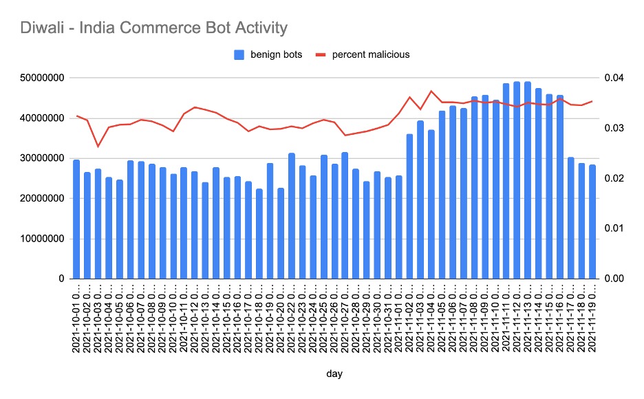 Diwali Commerce Bot Activity Chart from Akamai