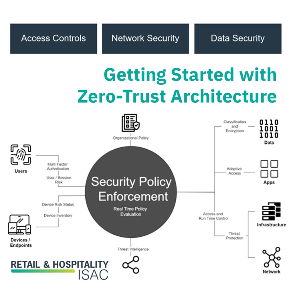 Zero Trust Architecture Example Sequence Diagram