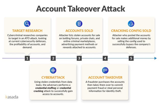 Figure 2: The steps fraudsters take to perform an Account Takeover (ATO) attack and how they profit. Once a successful attack has run its course, the process is repeated with a new company to target.
