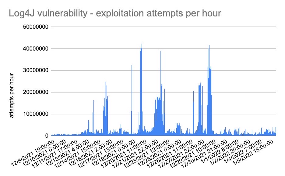 Log4j explotation attempts per hour chart by Akamai