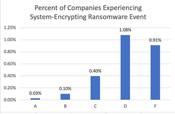 Percentage of Companies Experiencing System-Encrypting Ransomware Event
