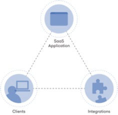 graphic illustrating the SaaS model