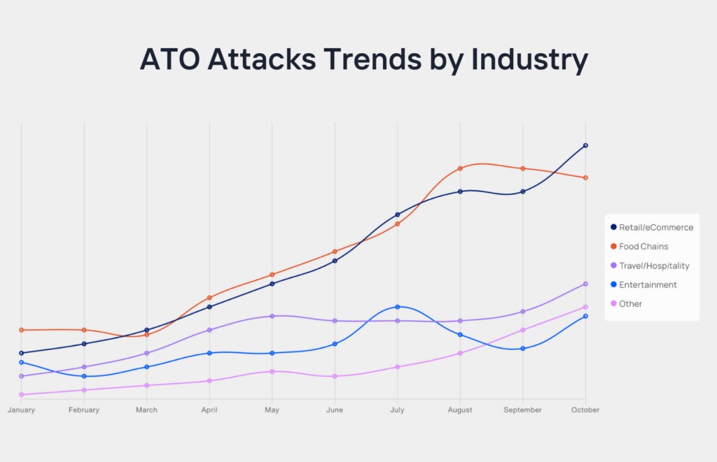 Trends by Industry