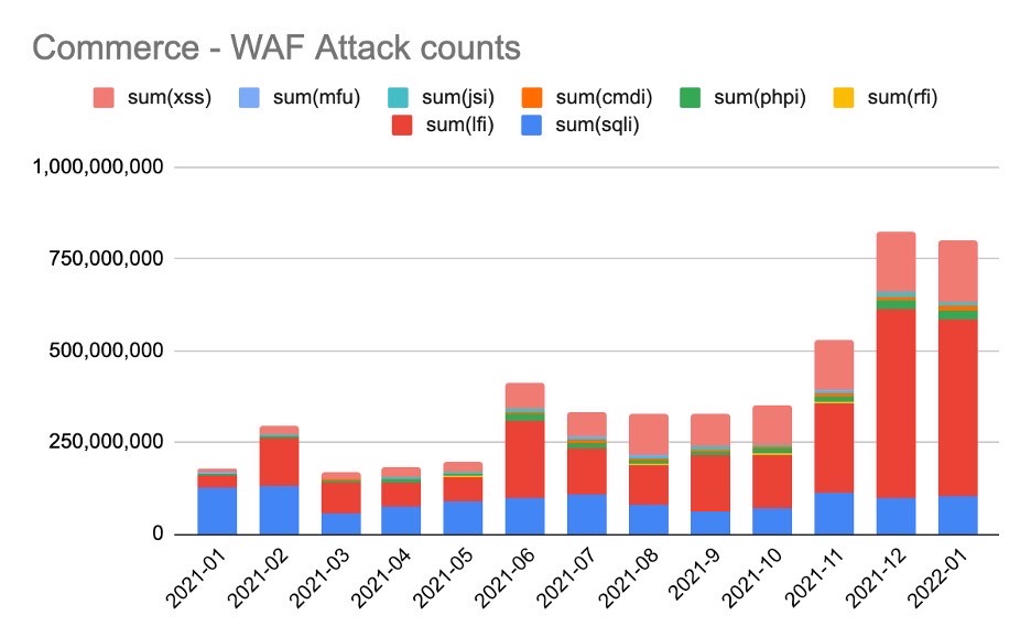 WAF Attacks in Commerce Industry Chart by Akamai