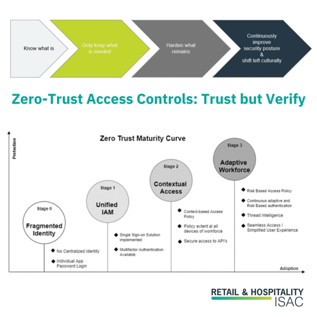 Zero Trust Access Controls-Trust But Verify