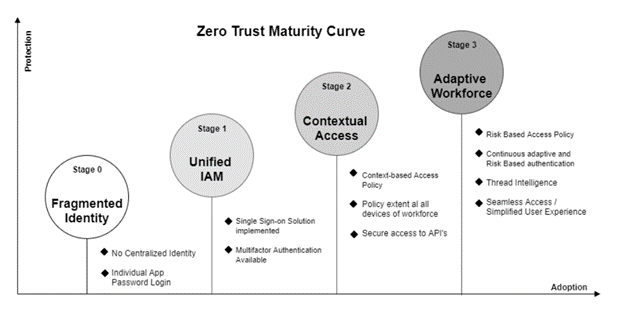 Zero-Trust Maturity Curve