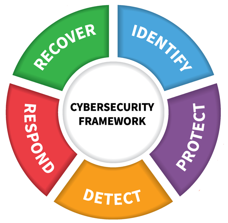 NIST Framework