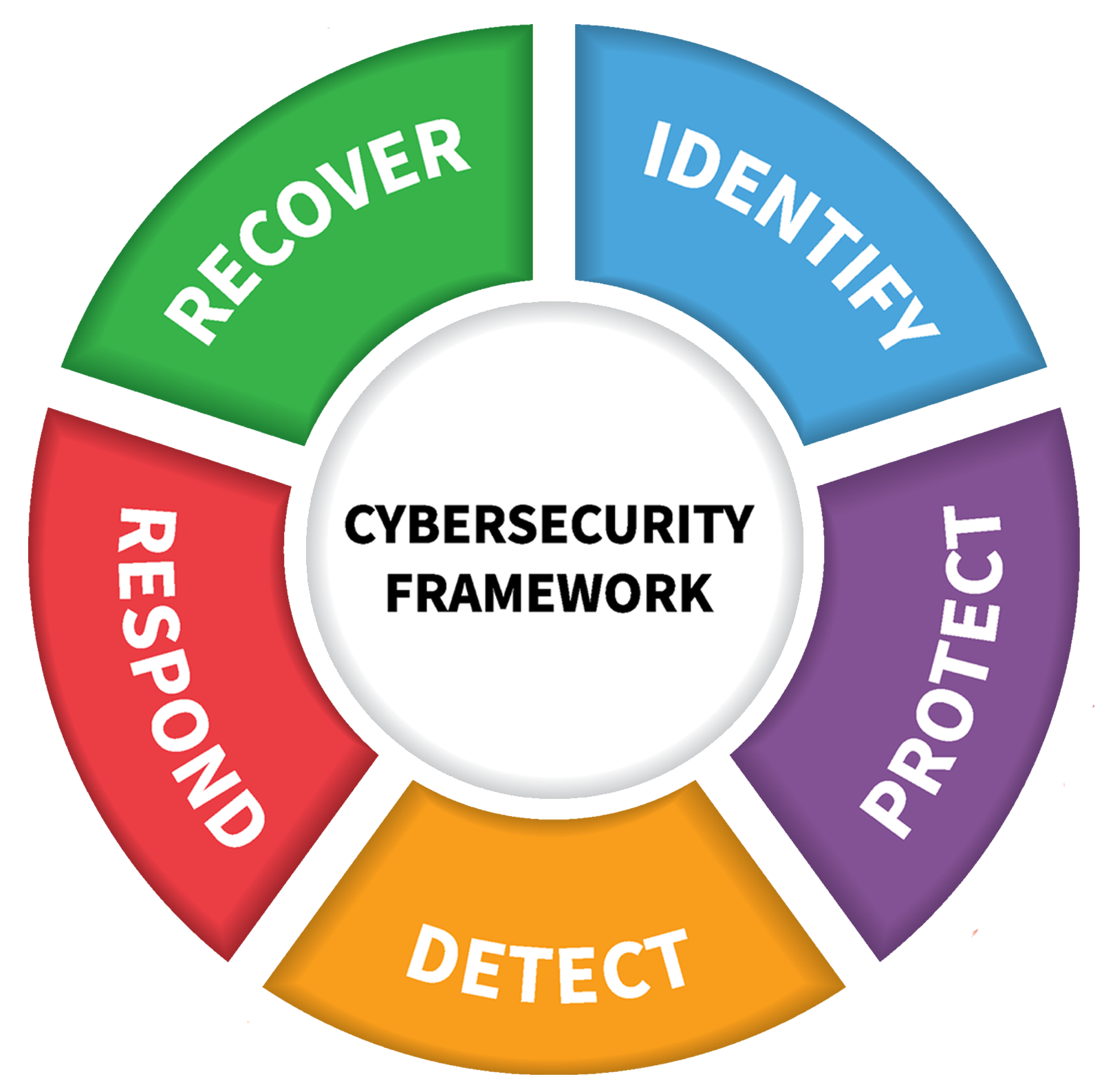 Nist Cybersecurity Framework Csf For Incident Response