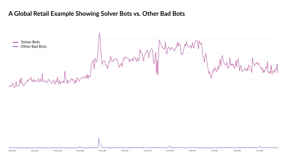 Figure 4: Example of a global retailer’s bad bot traffic over the course of several hours. Throughout the entire period, 95 – 99% of the total bad bot requests were from Solver APIs, whereas the requests from other types of bad bots such as those from headless browsers made up the remainder.