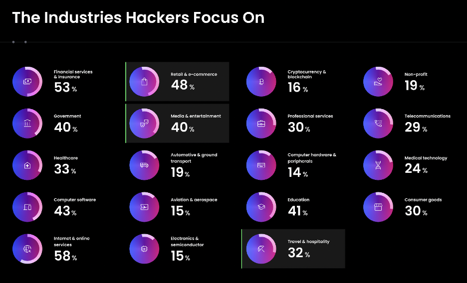 Industries Hackers Focus On