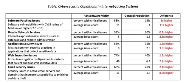 Cybersecurity Conditions in Internet-Facing Systems