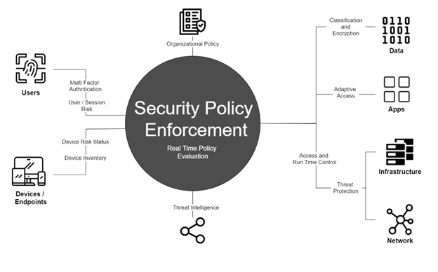 Security Policy Enforcement