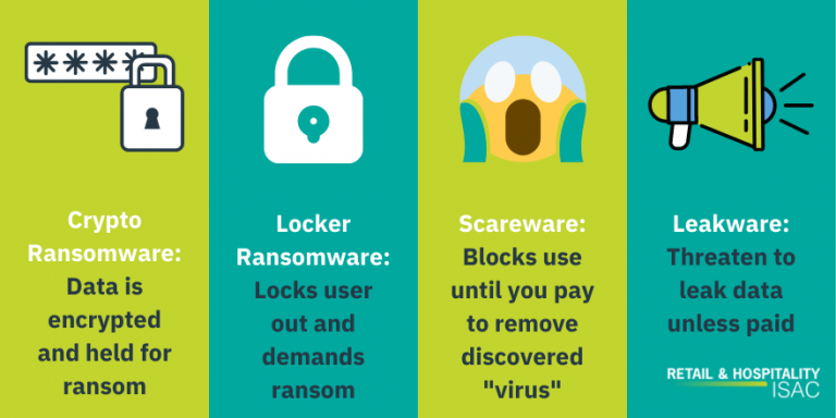 Scareware, Leakware, Cryptoware, Locker Ransowmare
